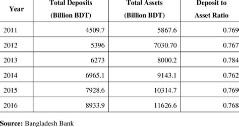 Ranking as to Total Deposit Liabilities .